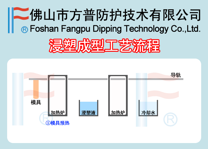 浸塑工艺流程.gif